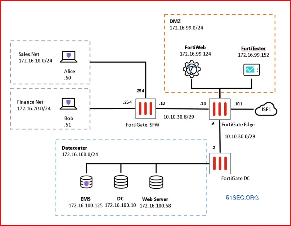 Fortinet Lab:  Security & Performance Testing