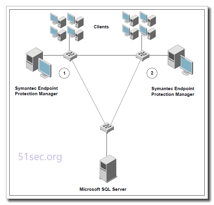 symantec endpoint manager exception lists auto-protect